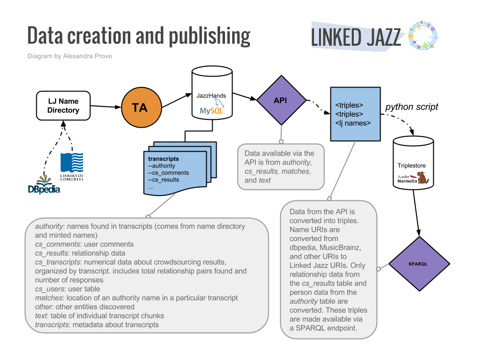Diagram of Linked Jazz's data creation and publishing. Notable steps in the process include DPpedia, to the LJ Name Directory, to TA, to Jazz Hands/MySQL, to API, to triples, Triplestore, and finally into their SPARQL endpoint database.  