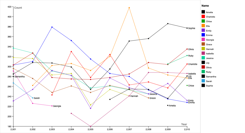 This is a still image of the Line Chart I created on rawgraphs.io. The chart displays linear trends of each of the 10 most popular female baby names in New Zealand between 2001 and 2010.