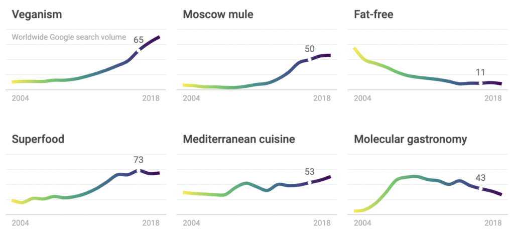 Graph of word use from The Rhyme Food 