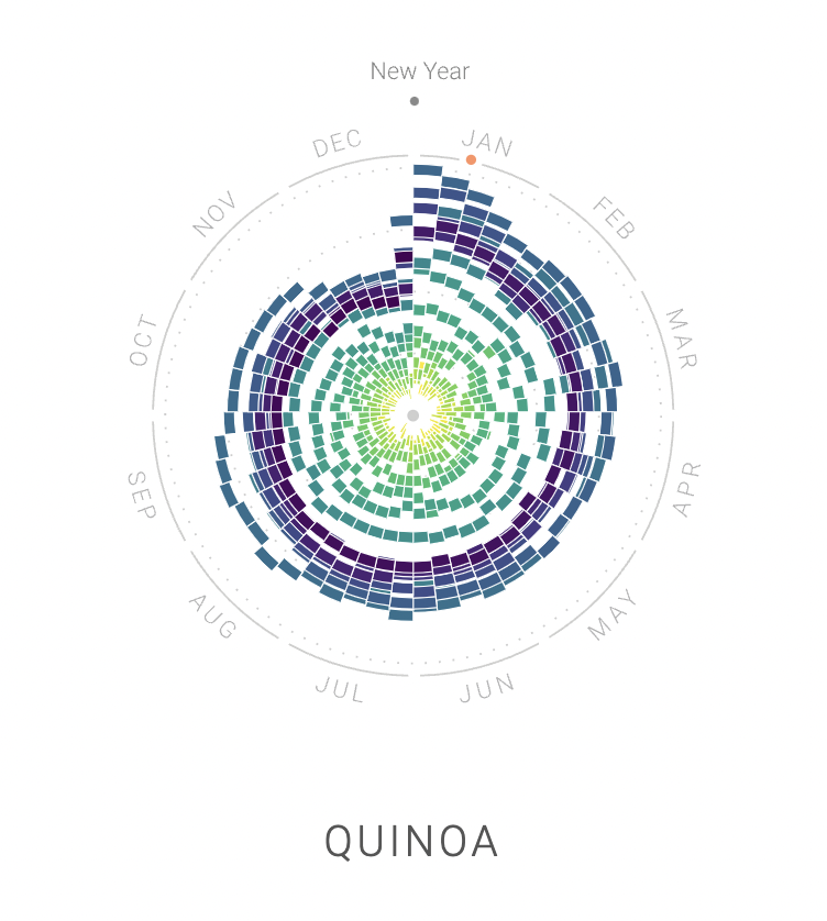 Graph of word use of 'quinoa' from The Rhyme Food