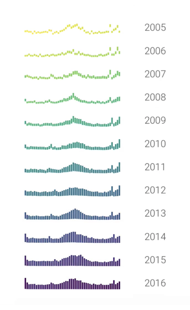 This is a photo of a circe graph from the project but decomposed into different years. It is essentially a stack of histograms for years 2005 to 2016.