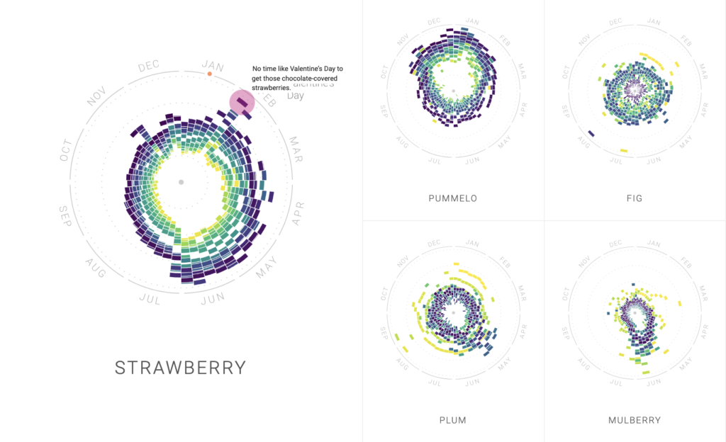 Picture of some of the possible graphs from the Rhythm of Food project. This picture includes a graph for strawberry, pummelo, fig, plum, and mulberry. Some notable features are strawberry has a spike on Valentine's Day (commented "No time like Valentine's Day to gt those chocolate-covered strawberries.") and Mulberry has a spike for June.