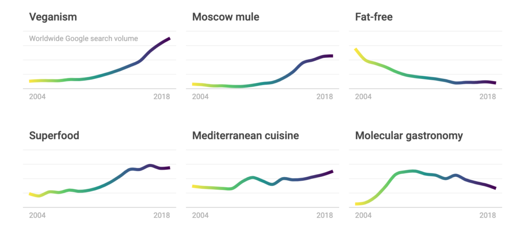 These are some charts used in Google Trends of trending words over the years.
