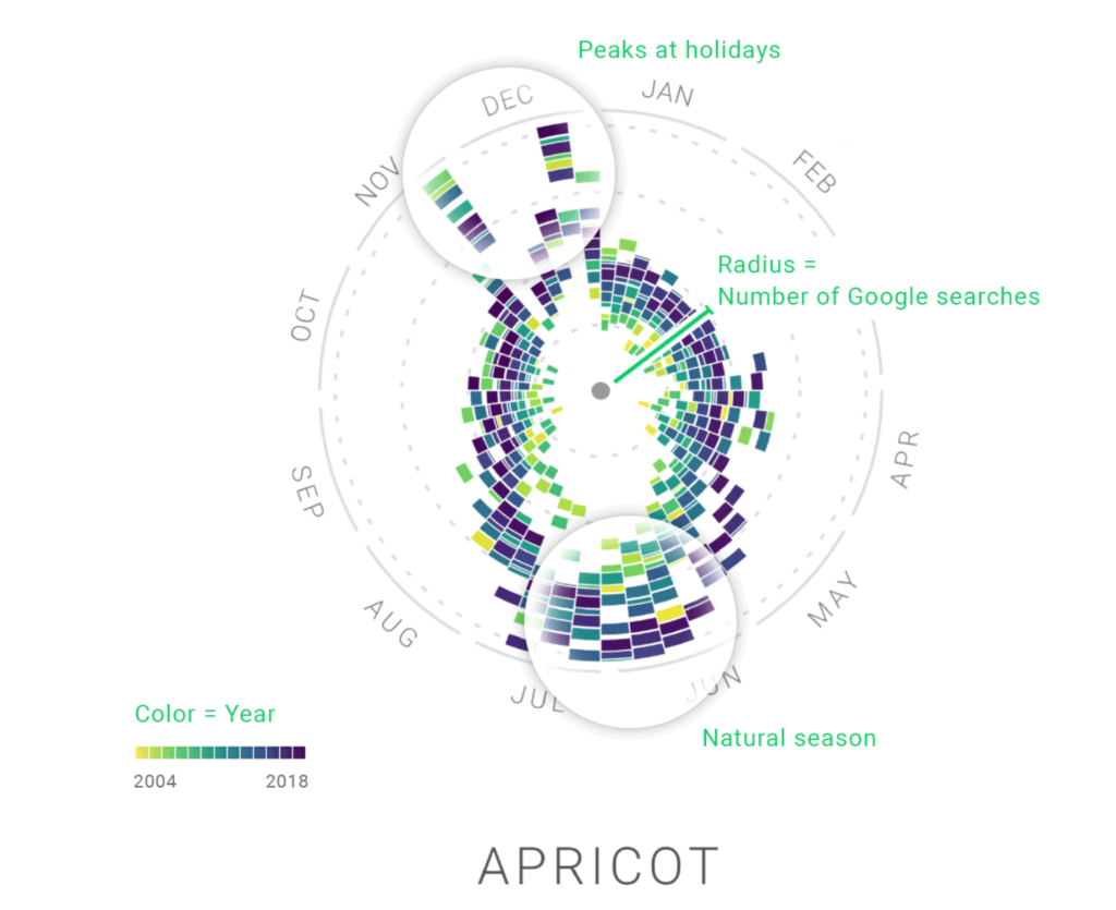 An example of the year clock used by Rhythm of Food