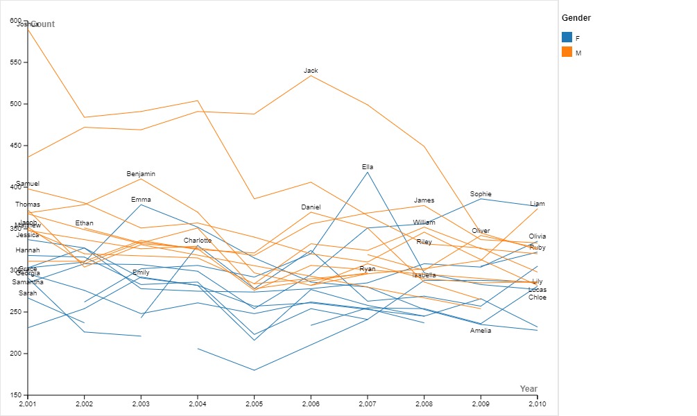 Line graph of top 10 most popular baby names in New Zealand from 2001-2010
