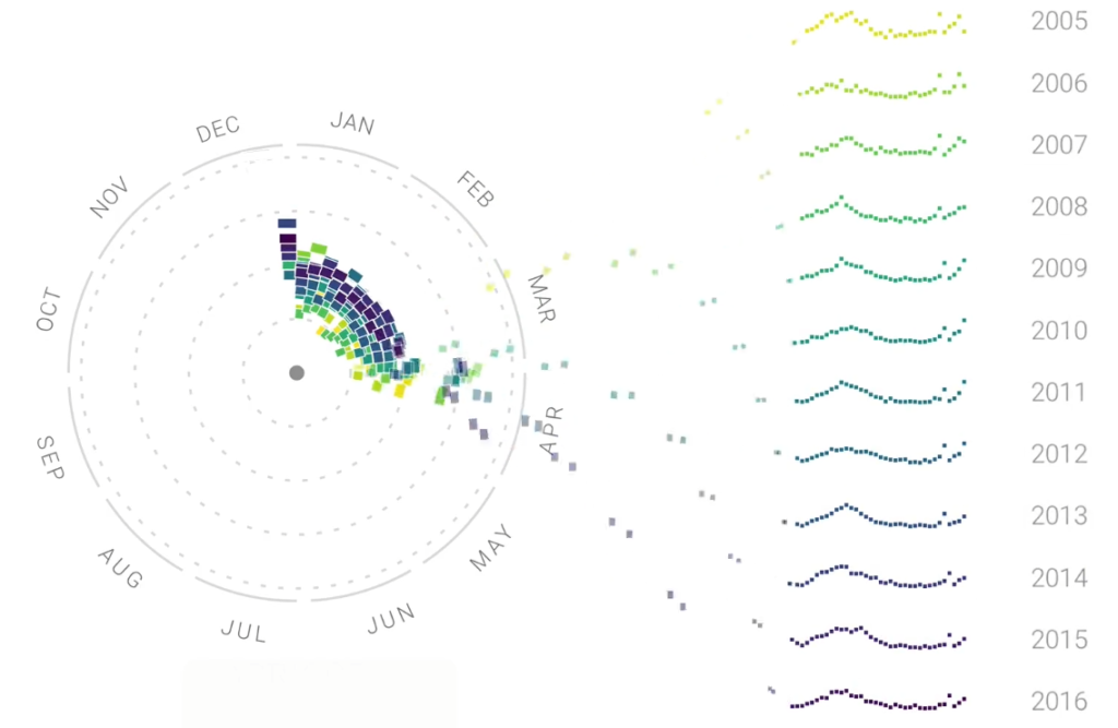 A year clock on the left showing how data points of different colors from different years on the right are put into the clock