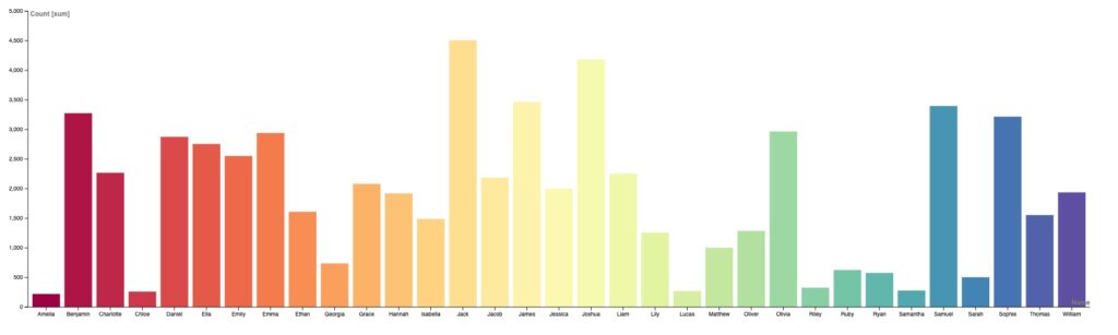 Graph comparing popular 2001-2010 New Zealand baby names