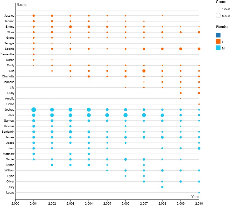 A bee swarm plot, with each baby name on the Y axis, and each year on the X axis. The dot size between each year/baby name corresponds to the count of that baby name.