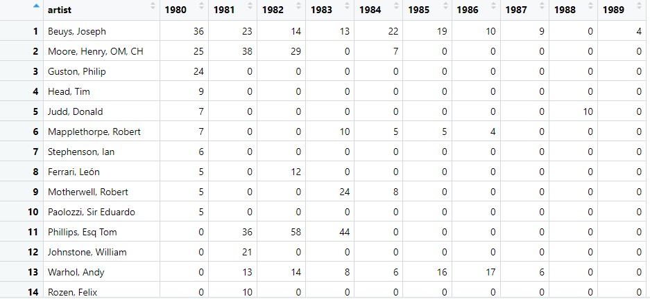 Clean data with 1 row for each artist